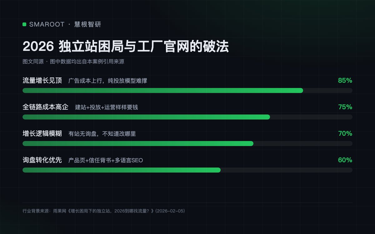 2026 独立站困局与工厂官网的破法