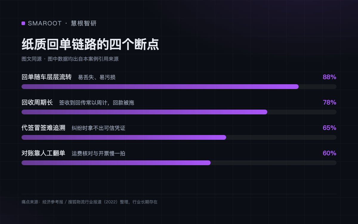 纸质回单链路的四个断点