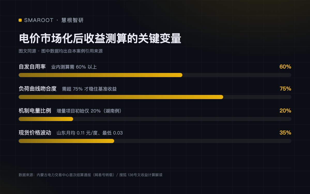 电价市场化后收益测算的关键变量