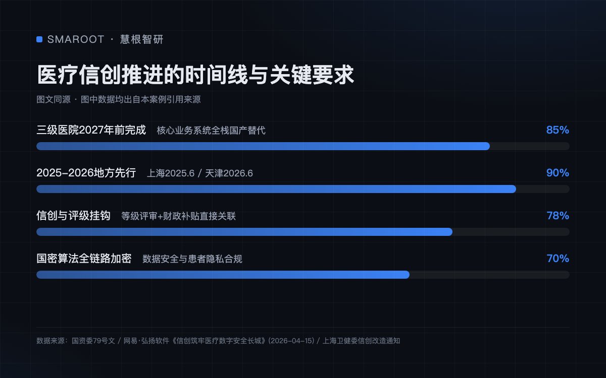 医疗信创推进的时间线与关键要求