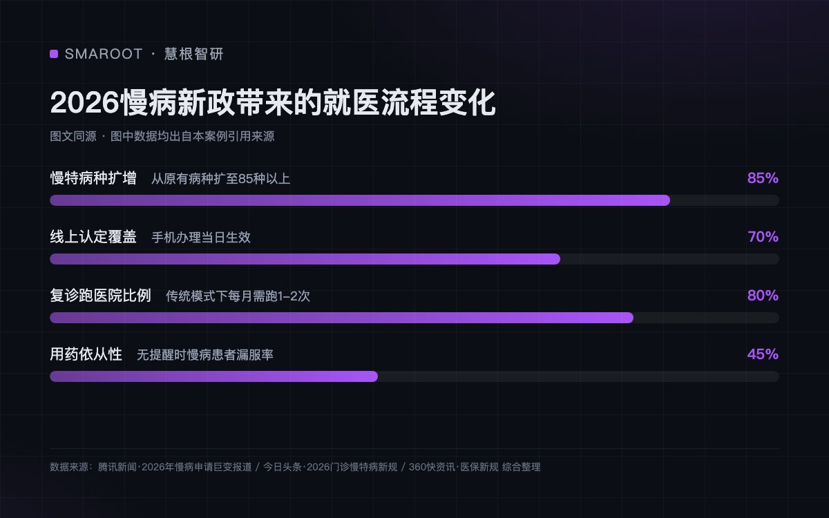 2026慢病新政带来的就医流程变化