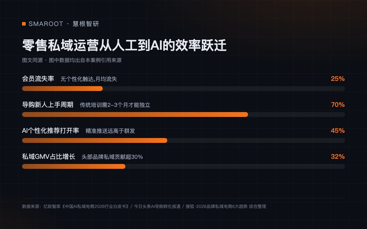 零售私域运营从人工到AI的效率跃迁