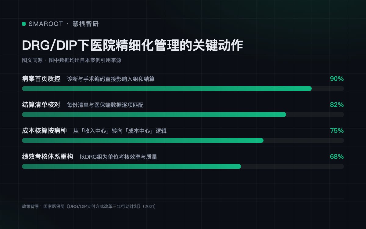 DRG/DIP下医院精细化管理的关键动作