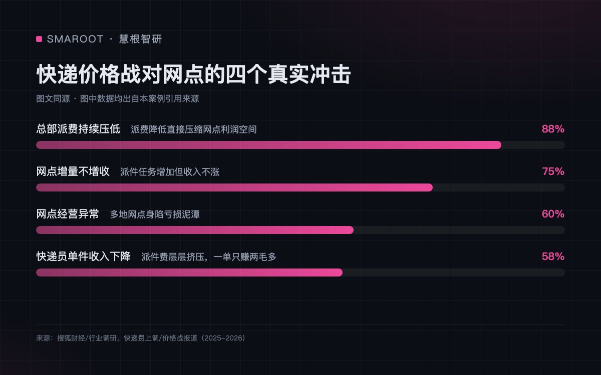 快递价格战对网点的四个真实冲击