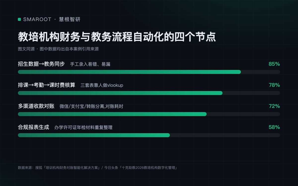 教培机构财务与教务流程自动化的四个节点