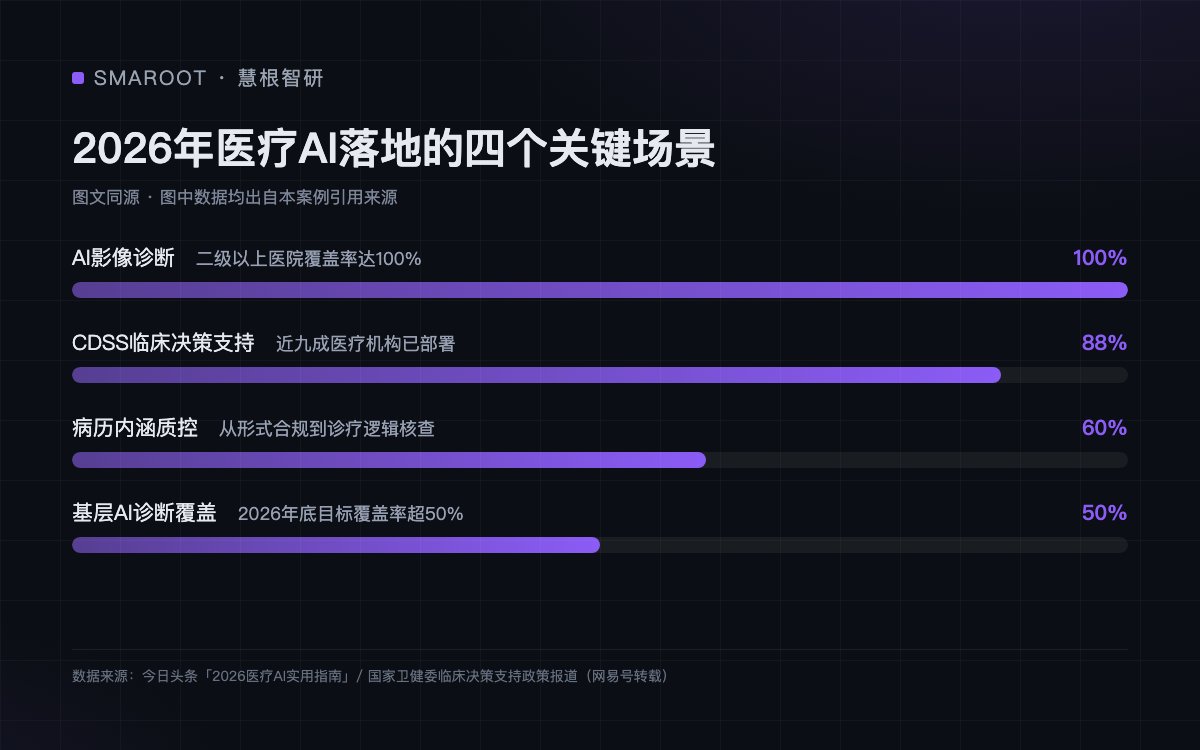 2026年医疗AI落地的四个关键场景