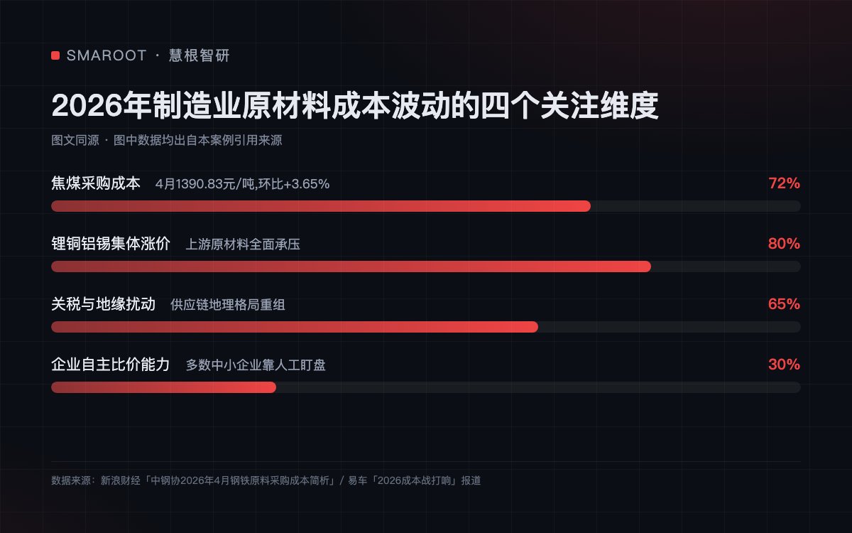 2026年制造业原材料成本波动的四个关注维度