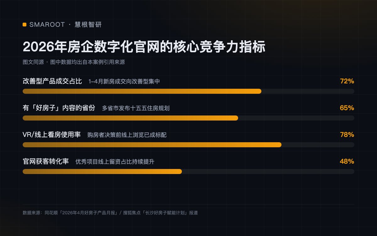 2026年房企数字化官网的核心竞争力指标