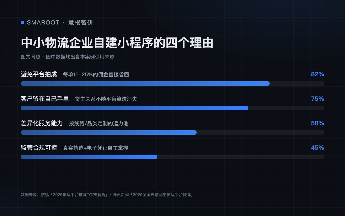 中小物流企业自建小程序的四个理由